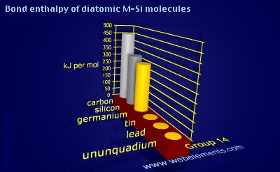 Image showing periodicity of bond enthalpy of diatomic M-Si molecules for group 14 chemical elements.