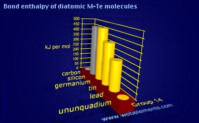 Image showing periodicity of bond enthalpy of diatomic M-Te molecules for group 14 chemical elements.