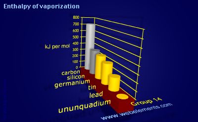 Image showing periodicity of enthalpy of vaporization for group 14 chemical elements.