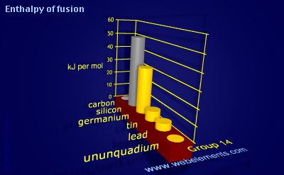 Image showing periodicity of enthalpy of fusion for group 14 chemical elements.