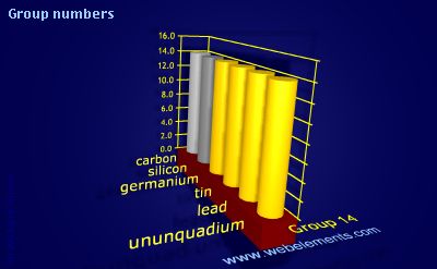 Image showing periodicity of group numbers for group 14 chemical elements.