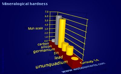 Image showing periodicity of mineralogical hardness for group 14 chemical elements.