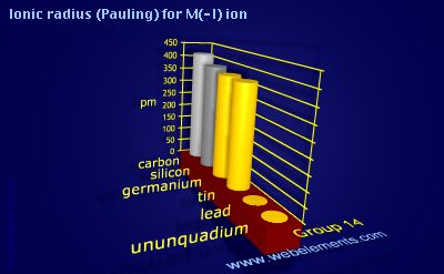 Image showing periodicity of ionic radius (Pauling) for M(-I) ion for group 14 chemical elements.