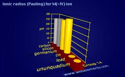 Image showing periodicity of ionic radius (Pauling) for M(-IV) ion for group 14 chemical elements.