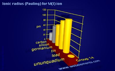 Image showing periodicity of ionic radius (Pauling) for M(I) ion for group 14 chemical elements.