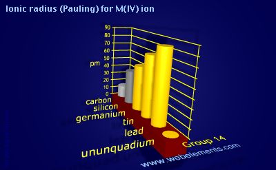 Image showing periodicity of ionic radius (Pauling) for M(IV) ion for group 14 chemical elements.