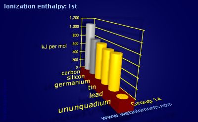 Image showing periodicity of ionization energy: 1st for group 14 chemical elements.