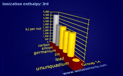 Image showing periodicity of ionization energy: 3rd for group 14 chemical elements.