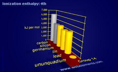 Image showing periodicity of ionization energy: 4th for group 14 chemical elements.