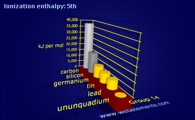 Image showing periodicity of ionization energy: 5th for group 14 chemical elements.