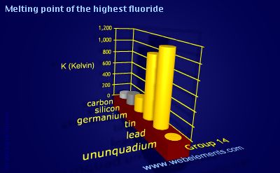 Image showing periodicity of melting point of the highest fluoride for group 14 chemical elements.