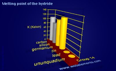 Image showing periodicity of melting point of the hydride for group 14 chemical elements.