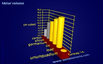 Image showing periodicity of molar volume for group 14 chemical elements.