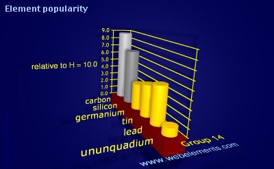 Image showing periodicity of element popularity for group 14 chemical elements.