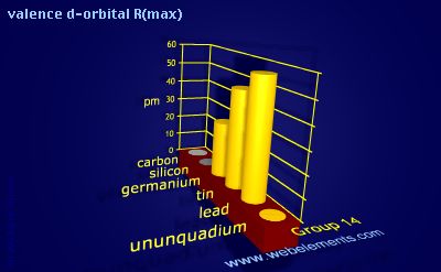 Image showing periodicity of valence d-orbital R(max) for group 14 chemical elements.