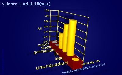 Image showing periodicity of valence d-orbital R(max) for group 14 chemical elements.