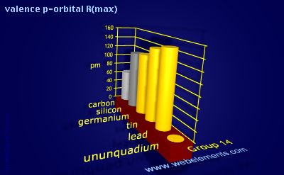 Image showing periodicity of valence p-orbital R(max) for group 14 chemical elements.