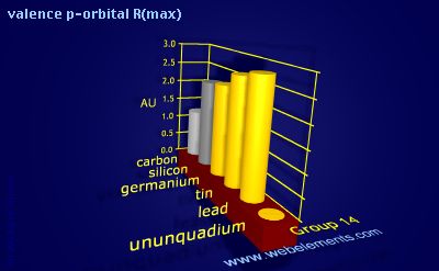 Image showing periodicity of valence p-orbital R(max) for group 14 chemical elements.