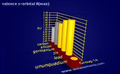 Image showing periodicity of valence s-orbital R(max) for group 14 chemical elements.