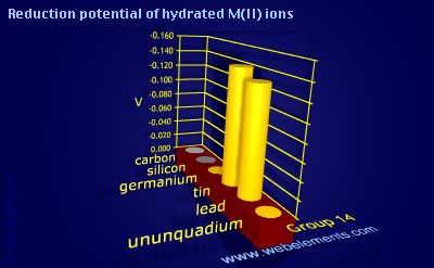 Image showing periodicity of reduction potential of hydrated M(II) ions for group 14 chemical elements.