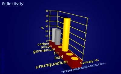 Image showing periodicity of reflectivity for group 14 chemical elements.