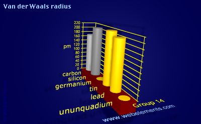 Image showing periodicity of van der Waals radius for group 14 chemical elements.