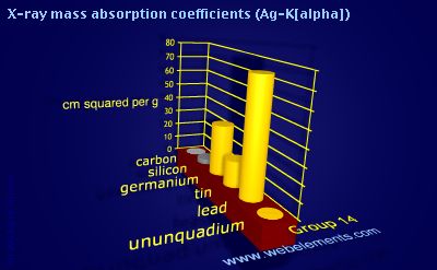 Image showing periodicity of x-ray mass absorption coefficients (Ag-Kα) for group 14 chemical elements.