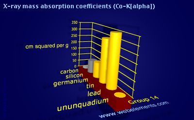 Image showing periodicity of x-ray mass absorption coefficients (Co-Kα) for group 14 chemical elements.