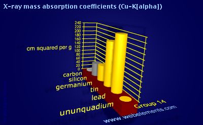 Image showing periodicity of x-ray mass absorption coefficients (Cu-Kα) for group 14 chemical elements.