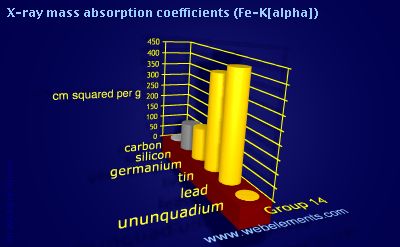 Image showing periodicity of x-ray mass absorption coefficients (Fe-Kα) for group 14 chemical elements.