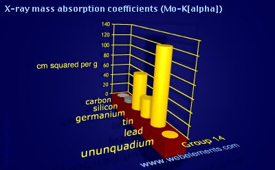 Image showing periodicity of x-ray mass absorption coefficients (Mo-Kα) for group 14 chemical elements.