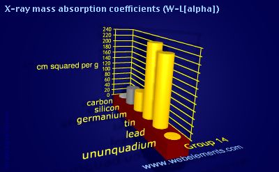 Image showing periodicity of x-ray mass absorption coefficients (W-Lα) for group 14 chemical elements.