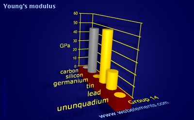 Image showing periodicity of young's modulus for group 14 chemical elements.