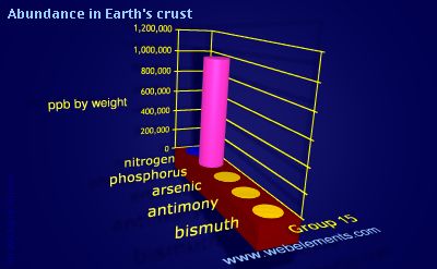 Image showing periodicity of abundance in Earth's crust (by weight) for group 15 chemical elements.