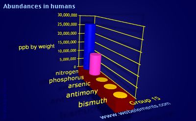 Image showing periodicity of abundances in humans (by weight) for group 15 chemical elements.