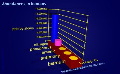 Image showing periodicity of abundances in humans (by atoms) for group 15 chemical elements.