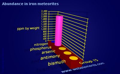 Image showing periodicity of abundance in iron meteorites (by weight) for group 15 chemical elements.