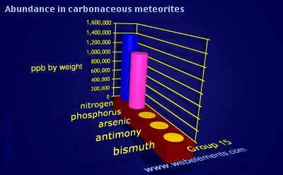 Image showing periodicity of abundance in carbonaceous meteorites (by weight) for group 15 chemical elements.