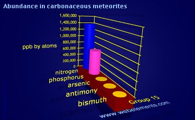 Image showing periodicity of abundance in carbonaceous meteorites (by atoms) for group 15 chemical elements.