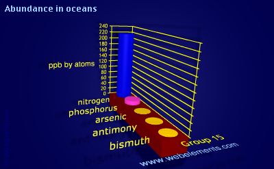 Image showing periodicity of abundance in oceans (by atoms) for group 15 chemical elements.