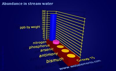 Image showing periodicity of abundance in stream water (by weight) for group 15 chemical elements.