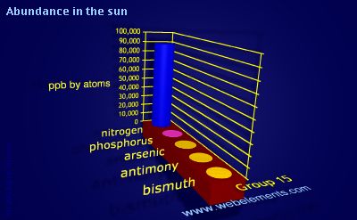 Image showing periodicity of abundance in the sun (by atoms) for group 15 chemical elements.