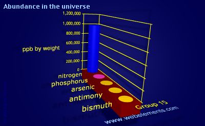 Image showing periodicity of abundance in the universe (by weight) for group 15 chemical elements.