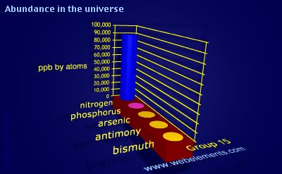 Image showing periodicity of abundance in the universe (by atoms) for group 15 chemical elements.