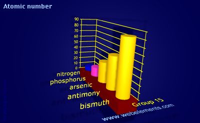 Image showing periodicity of atomic number for group 15 chemical elements.