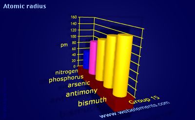 Image showing periodicity of atomic radii (Clementi) for group 15 chemical elements.