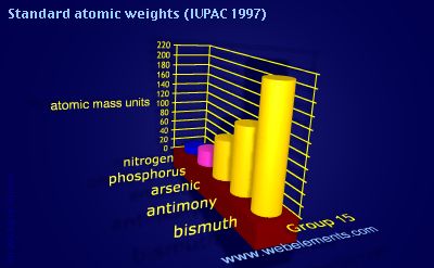 Image showing periodicity of standard atomic weights for group 15 chemical elements.