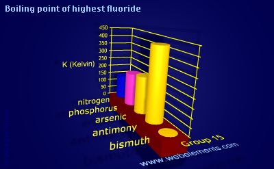 Image showing periodicity of boiling point of highest fluoride for group 15 chemical elements.