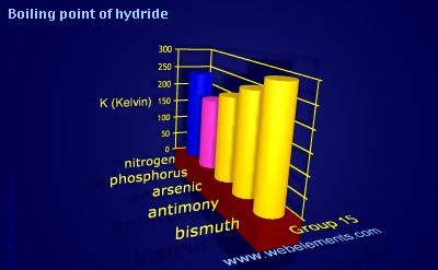 Image showing periodicity of boiling point of hydride for group 15 chemical elements.