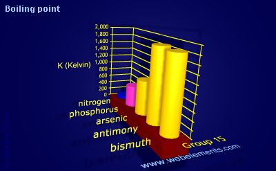 Image showing periodicity of boiling point for group 15 chemical elements.